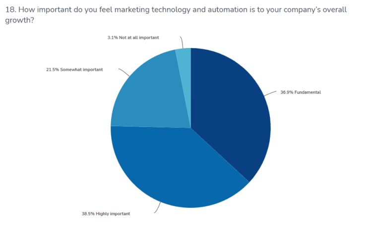 How important do you feel marketing technology & automation is to your company's overall growth | Graph | Virago Marketing