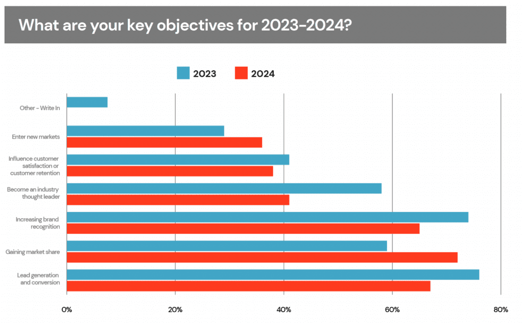Marketing Objectives Chart - 2023 vs 204