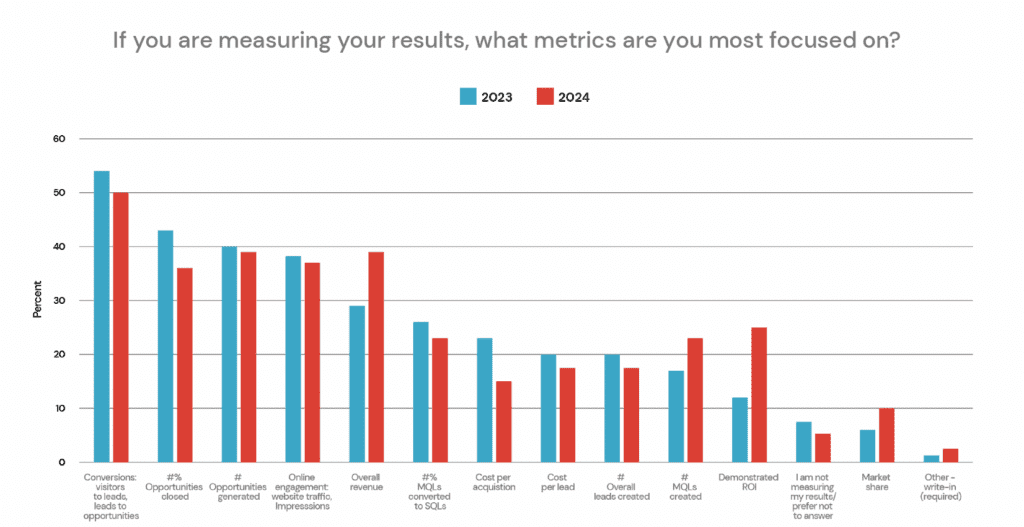 what metrics are you measuring? bar chart