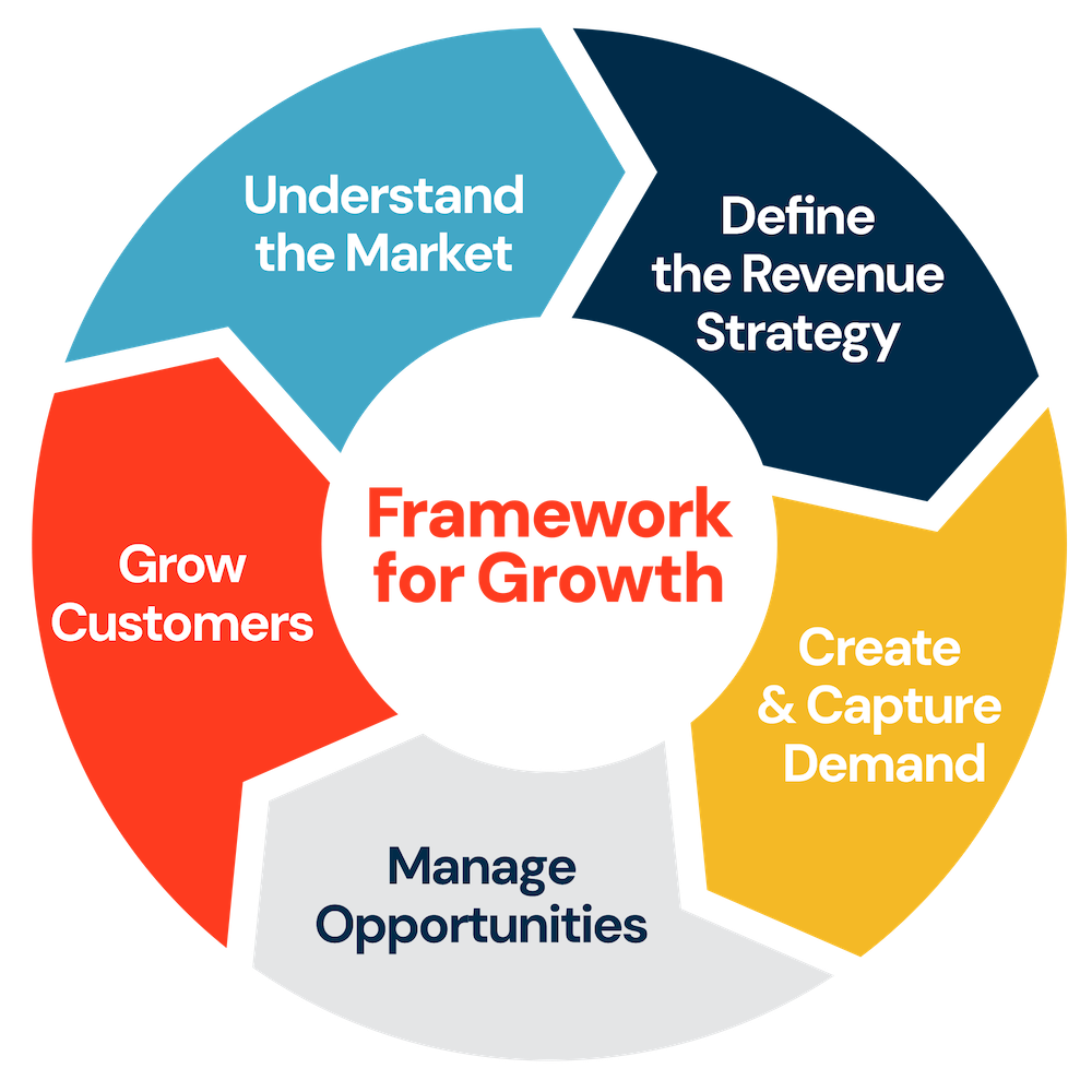 Virago Marketing 17 GrowthCycle 1